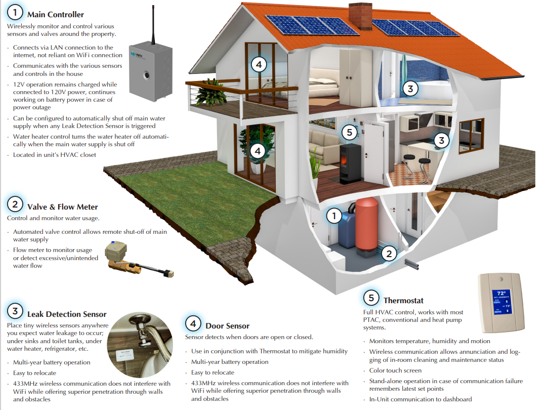 System Components - LodgeStat